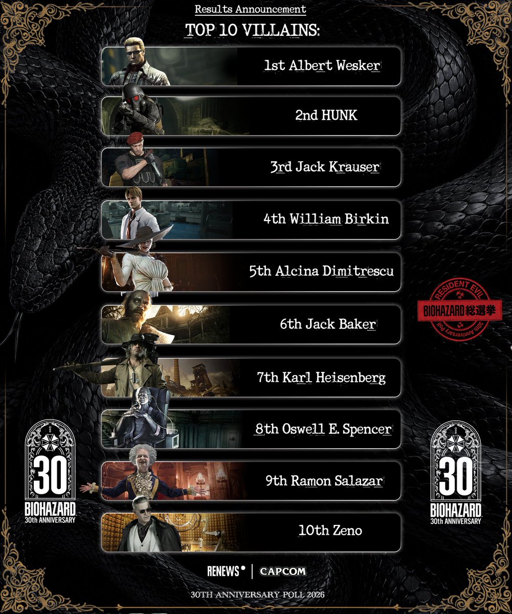 RENews_X's tweet photo. 😈 Resident Evil 30th Anniversary Poll results: Top 10 Villains.

📌 As part of the Resident Evil 30th Anniversary Poll launched by Capcom on July 15, fans were able to choose their favorites across multiple categories, including the villains of the series.

Top 10 Villains:
1. Albert Wesker
2. HUNK
3. Jack Krauser
4. William Birkin
5. Alcina Dimitrescu
6. Jack Baker
7. Karl Heisenberg
8. Oswell E. Spencer
9. Ramon Salazar
10. Zeno

The final ranking was published in the new Resident Evil 30th Anniversary book. 🎂