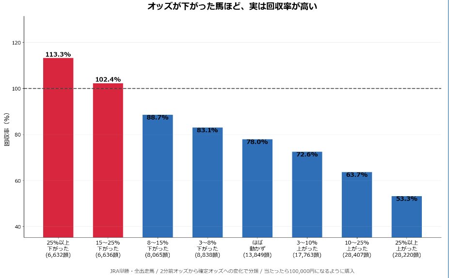 AI_datalab's tweet photo. 競馬の「オッズ下がりすぎ💢」は本当に最悪なのか？

検証してみました。

JRAの単勝・全出走馬 11.8万頭
（2024年1月〜2026年9月）

「直前オッズ → 確定オッズ」の変動率で分類。
どの馬も「当たったら10万円」になる金額で買った想定で集���。

結果はこちら↓

オッズの変動　　回収率　　収支
25%以上下落　113.3%　+526万
15〜25%下落　102.4%　+146万
8〜15%下落　88.7%　-1,116万
3〜8%下落　83.1%　-2,214万
ほぼ動かず　78.0%　-4,665万
3〜10%上昇　72.6%　-6,511万
10〜25%上昇　63.7%　-7,441万
25%以上上昇　53.3%　-2,441万

オッズが下落するほど回収率は良くなり、
オッズが上昇するほど回収率は悪くなります。

競馬のオッズ低下はむしろ喜ぶべき事象という事なのです。