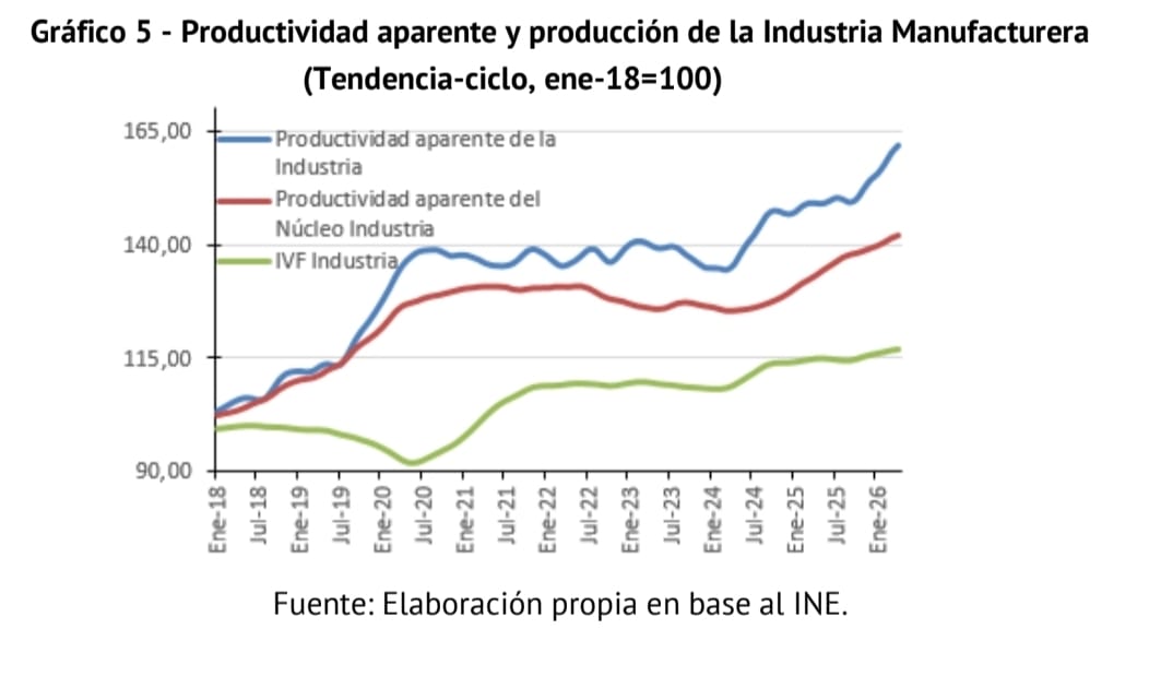 JoaquinJpascal's tweet photo. Pero incluso dentro de un mismo sector de actividad, como la Industria las realidades pueden ser heterogéneas. Con la productividad agregada del sector creciendo a tasas relevantes, mientras su núcleo crece a ritmos más moderados.
👇 https://t.co/10oAAe7pJD