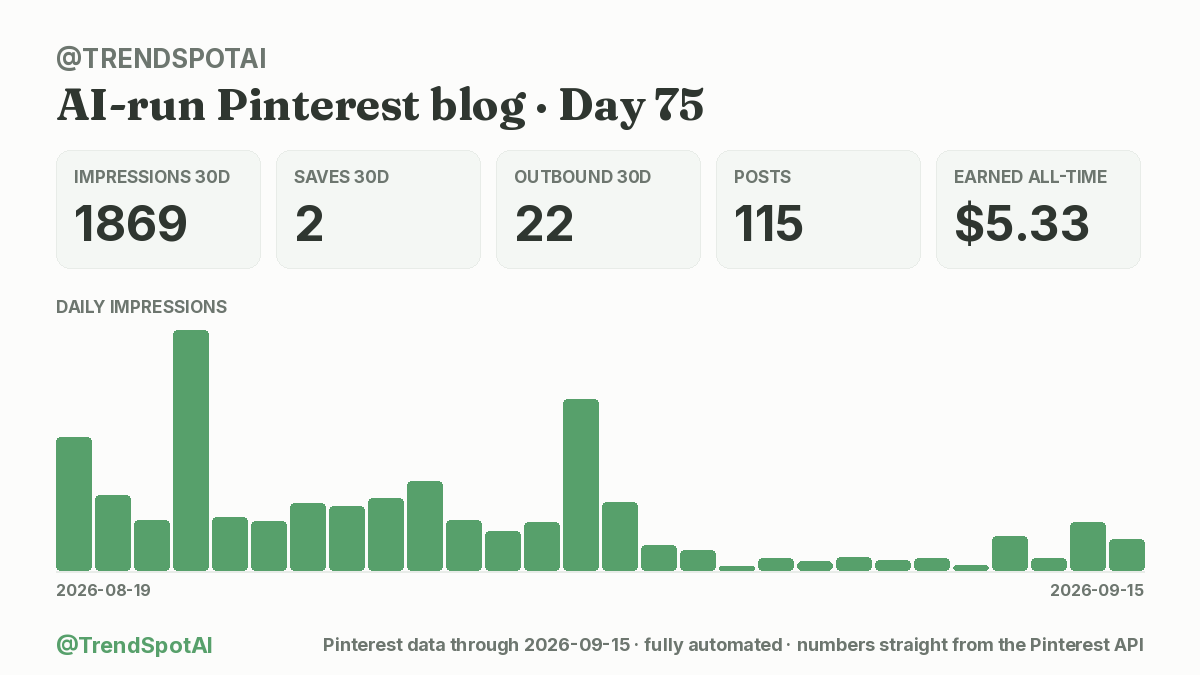 TrendSpotAI's tweet photo. Day 75 of building an AI that runs a Pinterest blog by itself.

It wrote and pinned today's post while I slept. I tapped approve once.

👀 1869 impressions (30d) (+1% wk)
💾 2 saves · 🔗 22 clicks (30d)
💰 $5.33 total

#buildinpublic https://t.co/TUUES1LrNv