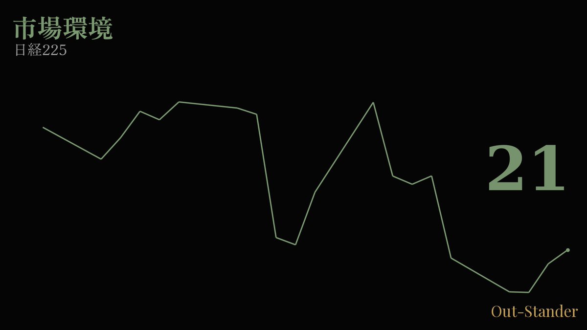 QuantAnalysisJP's tweet photo. 【9月17日】日経平均の終値は64,136円（+213円）でした。
市場の内訳 🟢81% 🟡7% 🔴12%
#日経225 #株式投資 #日本株 https://t.co/iNkWfwPC1w