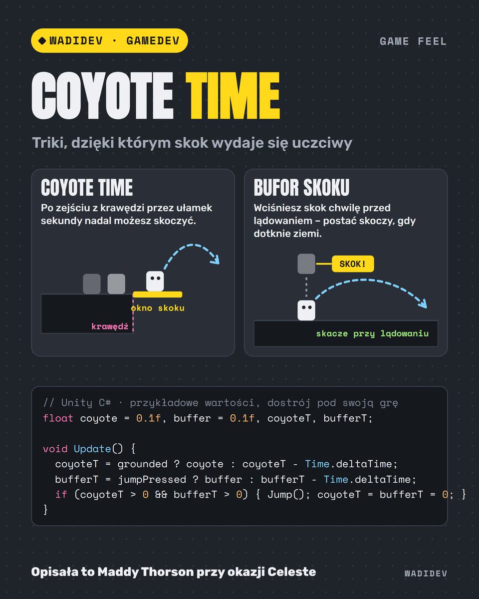 wadidev's tweet photo. Coyote time 🐺 sprawia, że skakanie wydaje się „uczciwe”.

Schodzisz z platformy? Chwilę możesz jeszcze skoczyć.

Bufor skoku: wciskasz skok przed lądowaniem, a postać skacze przy lądowaniu.

Gracz tego nie widzi, ale czuje, że sterowanie działa.

Jakie znacie niewidzialne triki? https://t.co/rISKu9SKgX