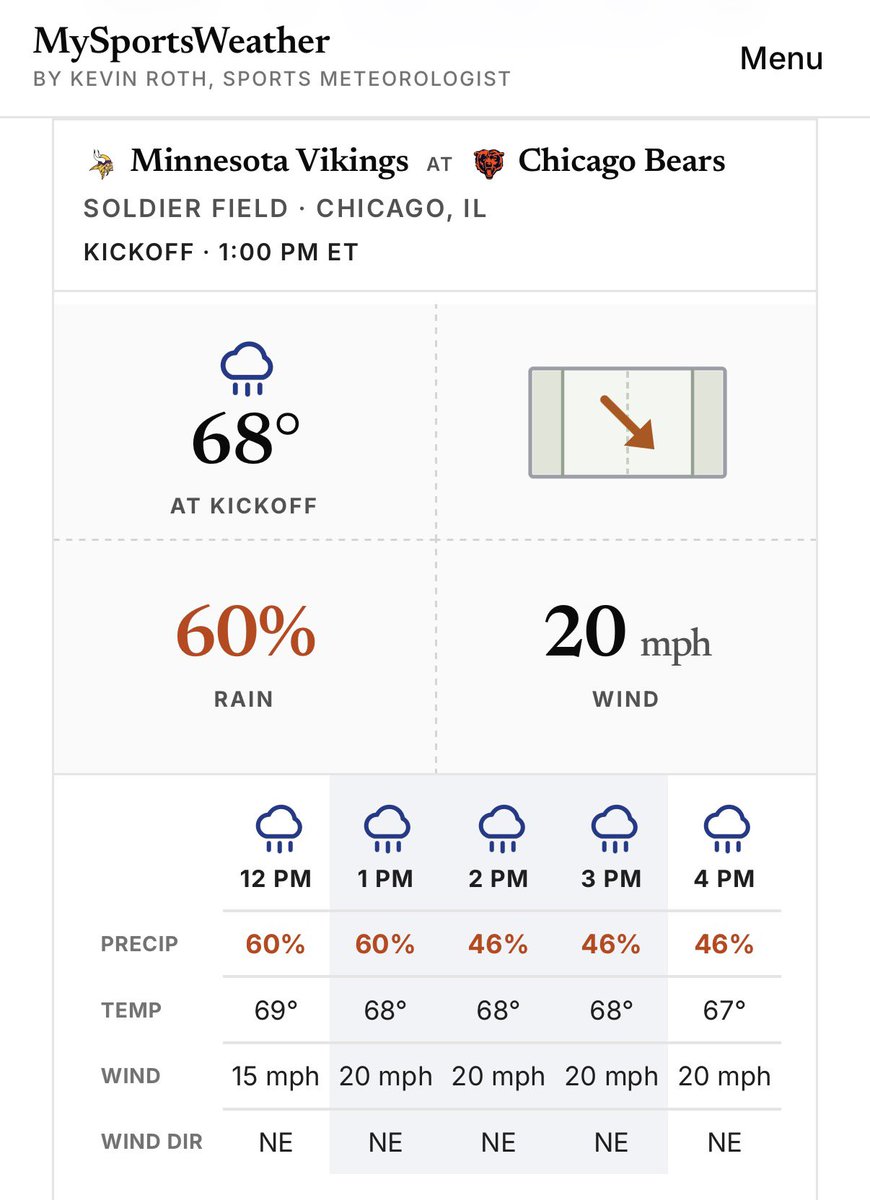 KevinRothWx's tweet photo. 🏈☔️ You can get an automated forecast anywhere, but a written forecast note from an actual meteorologist? https://t.co/bTu5IqC0ZU FREE

I’ve got this week’s NFL weather outlook up, will adjust as we get closer to Sunday

🚨 Help me take over Google: like it, save it, use it, etc https://t.co/iTtV6euXd1