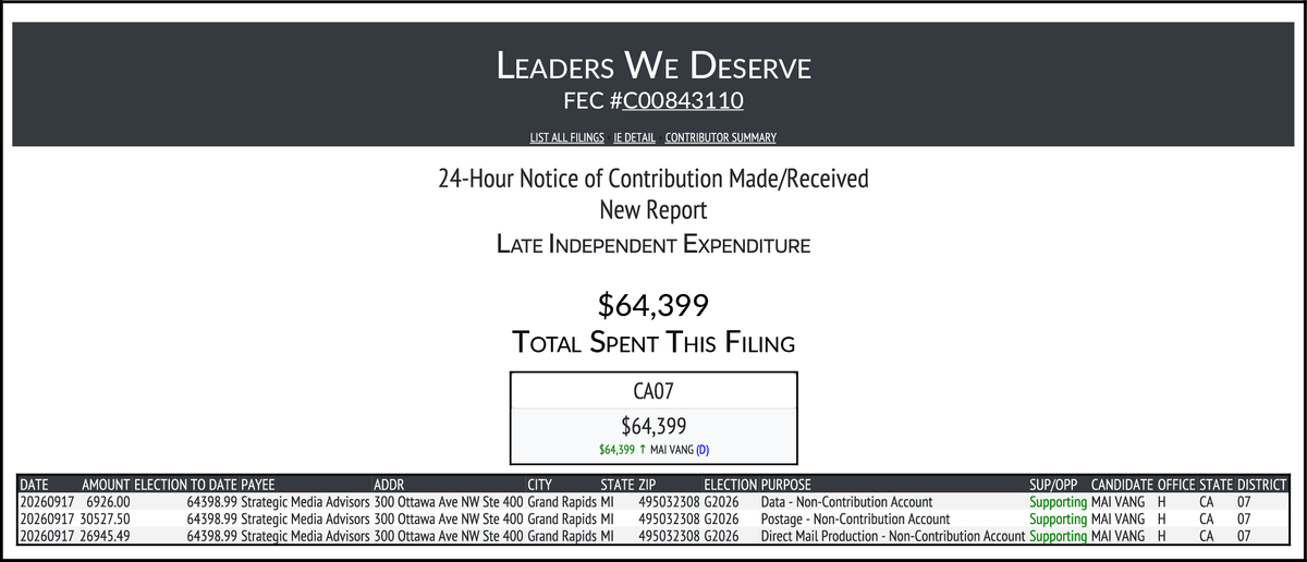 CATargetBot0001's tweet photo. NEW FEC F24
LEADERS WE DESERVE
$64,399-> #CA07
https://t.co/KUi0rgqwZV https://t.co/qbPnOdToYH