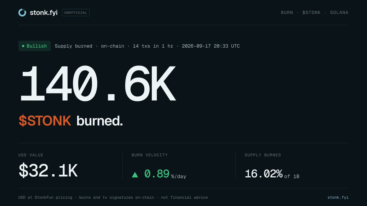 stonk_fyi's tweet photo. 140.6K $STONK burned in the last hour (14 txs), about $32.1K at StonkFun pricing.

16.02% of supply is now gone. Burn velocity 0.89%/day. https://t.co/AwNevSIuNX