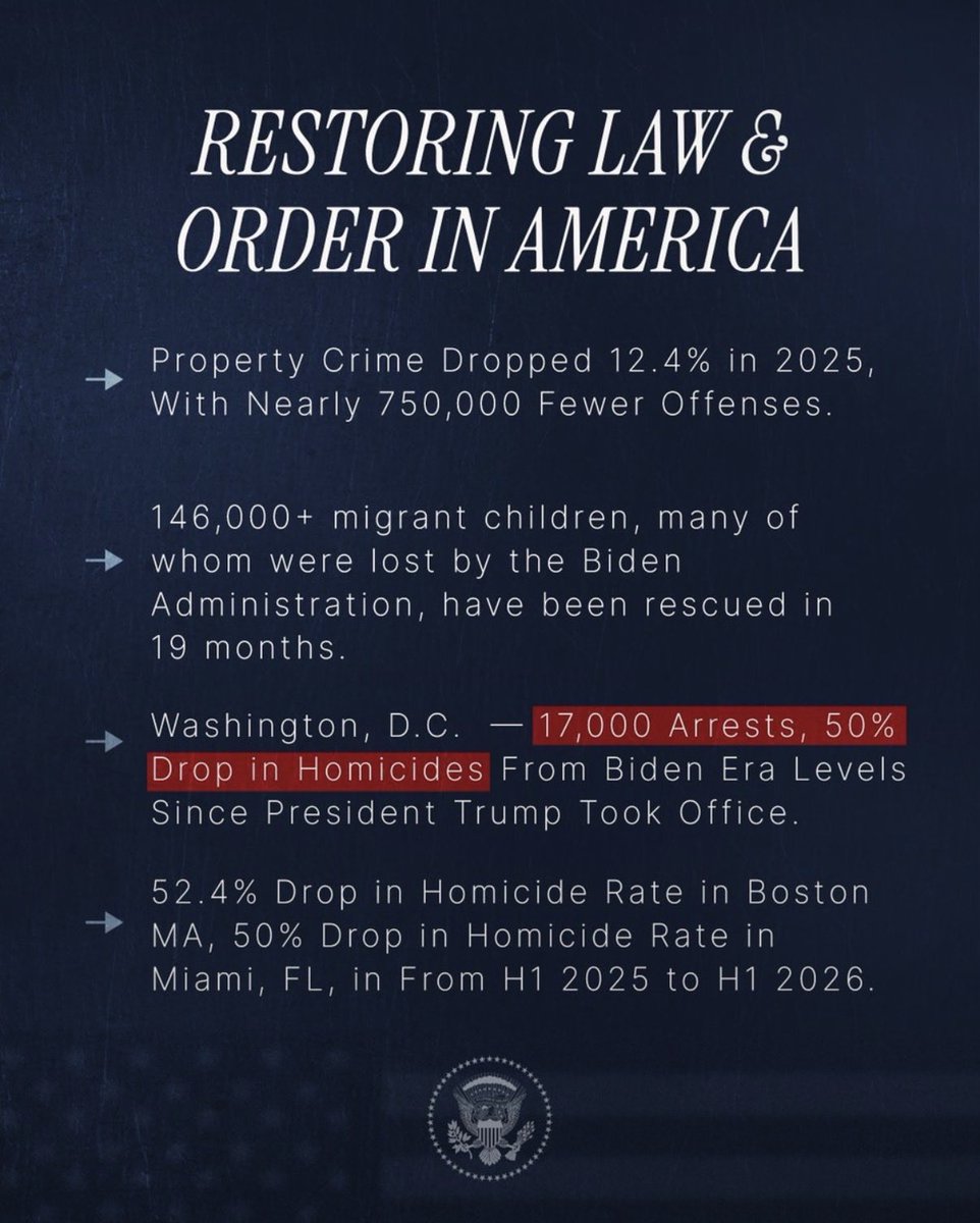 may_mail_man's tweet photo. Restoring Law and Order in America yields a safer nation for all — including those in major
U.S. cities. https://t.co/xgJ4o8OFJW