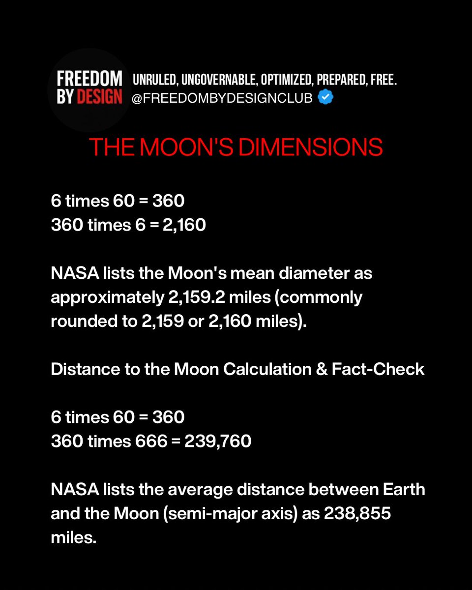 williamgreenjg0's tweet photo. Have you noticed how often 6 appears in astronomical measurements? From ancient Babylonian base-60 geometry to imperial conversions, values like 2, 160, 66. 6°, and 0. 666 ft/mi² recur in planetary measurements and physics. Coincidence, unit https://t.co/BpL3sPtGQz