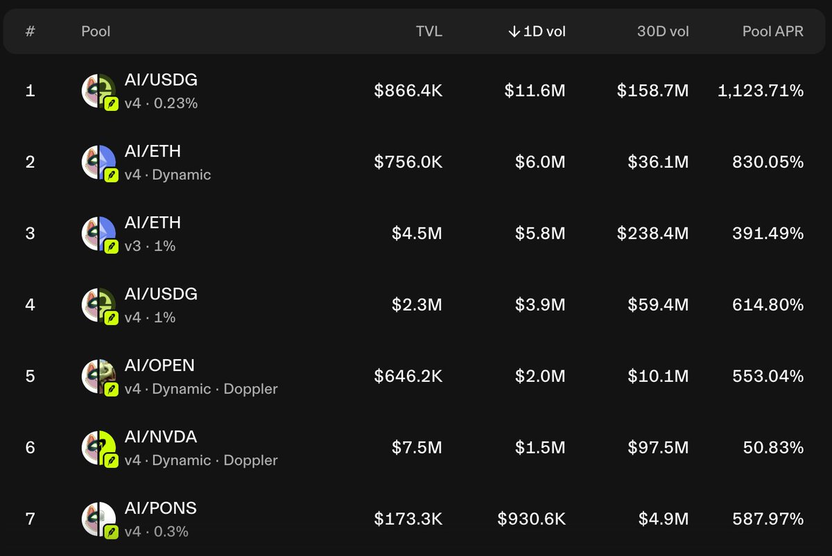 ArtificiallyInu's tweet photo. Most people know us for the $AI ticker

Some know us for the flywheel, or for stacking millions in tokenized $NVDA (board sit)

Few understand we’re the liquidity route for your favorite Robinhood Chain memes. https://t.co/4srYBPK7Vh