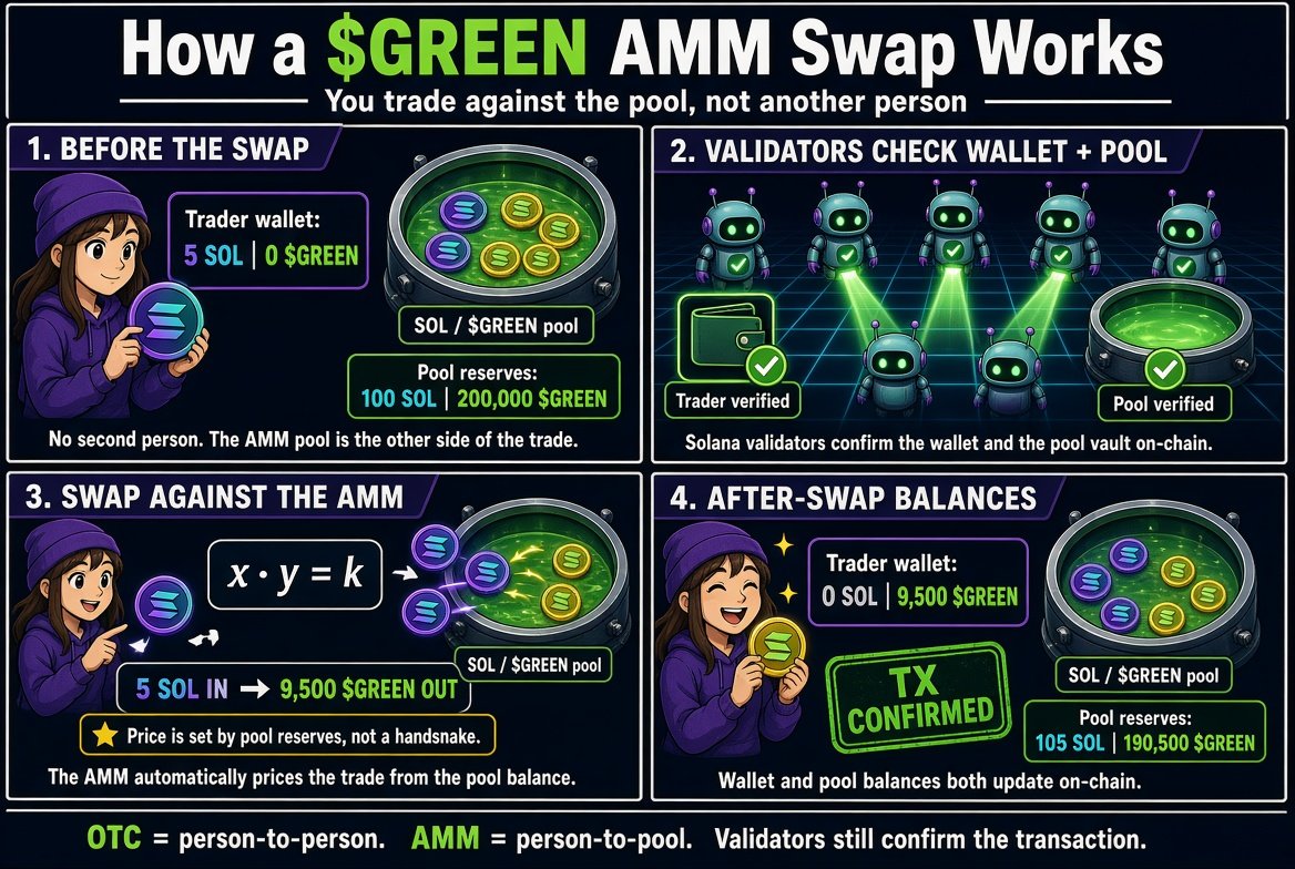 greenmancoin's tweet photo. As we get up and going, knowing some of our followers and community members may be new to memecoins, we wanted to cover some basics.

$GREEN is a cryptocurrency token. you hold it virtually, for right now we dont have a physical coin (more on that later this year). So you hold it in virtual form, so how do you know you own it, and how does anyone else?

Your ownership is recorded on the Solana Blockchain. Every change in ownership of each $GREEN token is a blockchain transaction, first the old owner is verified by checking every blockchain transaction ever to confirm the prior owner owns a certain amount of the token. Then the buyer "swaps" SOL or the solana native token - again first establishing on the solana blockchain they own a certain amount of solana..

But then everyone would have to find other or text whenever they wanted to swap and they had to find someone with the exact amount of $GREEN to sell, or $SOL to buy my $GREEN, 

so in most #MEMECOINS, an AMM - automated market maker is given both some $SOL and some $GREEN and is available 24-7-365 to buy any amount of $GREEN if you want to sell, and we sell you #GREENMAN token if you want to buy.

so then a SWAP happens, or if on an exchange the exchange records the swap. One second a buyer owns SOL (Solana), the next they own $GREEN.

The new and old owners can see the transaction on the public blockchain, and in their wallets - "Wallets" what thats tune in tomorrow.

Poster PH  - Meant for a newer person, experts may pick some holes in this