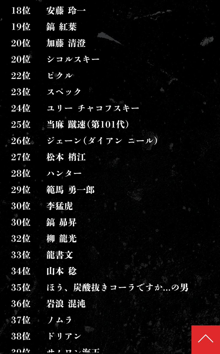 883ryoko's tweet photo. 刃人気投票結果。1花山、2武蔵、3烈、4ジャック、5克巳、6勇、7刃、8独、9本部、10ジョー・ウィリアム。
花山人気あるね。武蔵2位アニメの影響もあるのか。勇刃そこまで。ジャック克巳健闘してる。10位ジョーウィリアムはわからない、なぜ？ https://t.co/Ab520hFatH