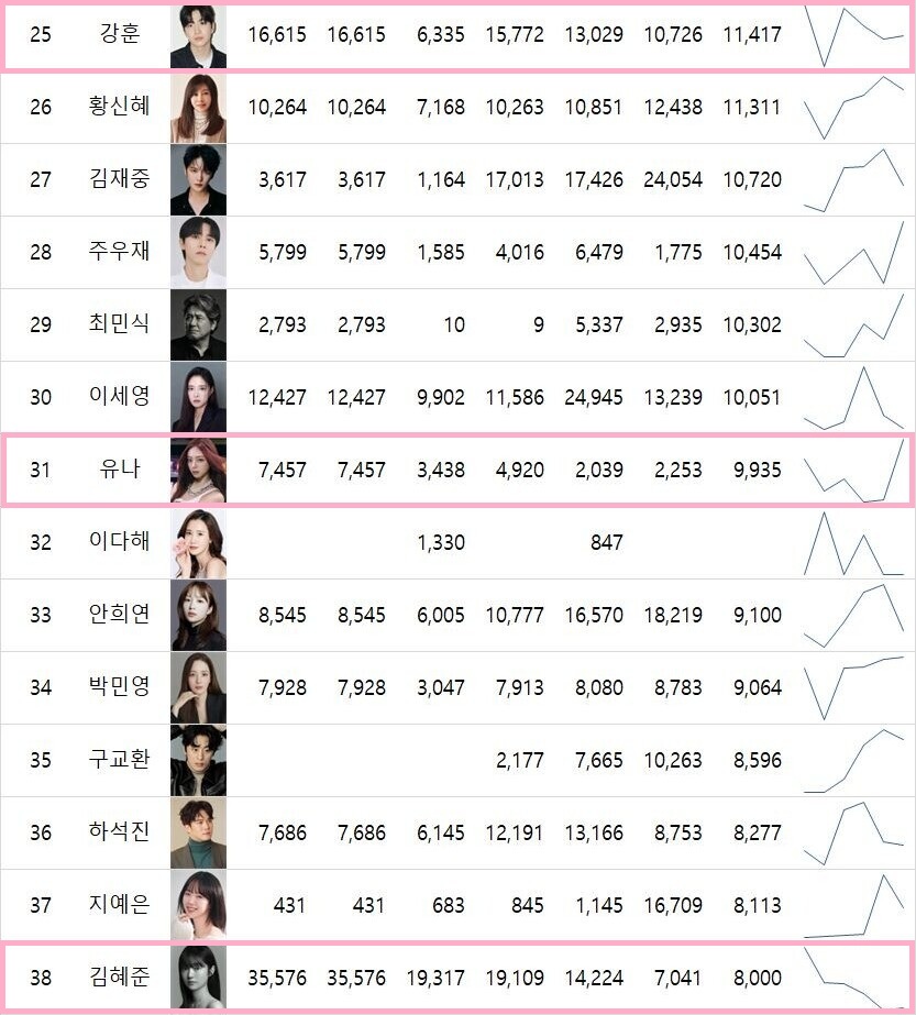 shinyunabase's tweet photo. Despite playing only supporting role in My Bias, My Boss, Yuna ranked 2nd among the drama’s main cast in the 37th-week Big Data Actor Brand Ranking.

• Kang Hoon — #25, 11,417 points
• Yuna — #31, 9,935 points 🔥🔥
• Kim Hye-jun — #38, 8,000 points
• Cha Woo-min — outside the Top 50

Yuna’s score also saw a notable increase across the weekly rankings, rising from 2,253 points in Week 36 to 9,935 in Week 37.
This dataset measures actor-related brand buzz through multiple forms of audience engagement.

Notably, Yuna’s final appearance in the drama was Episode 8. The Week 37 data, collected September 7–13, covered the drama’s final two episodes (Ep 11 and 12).