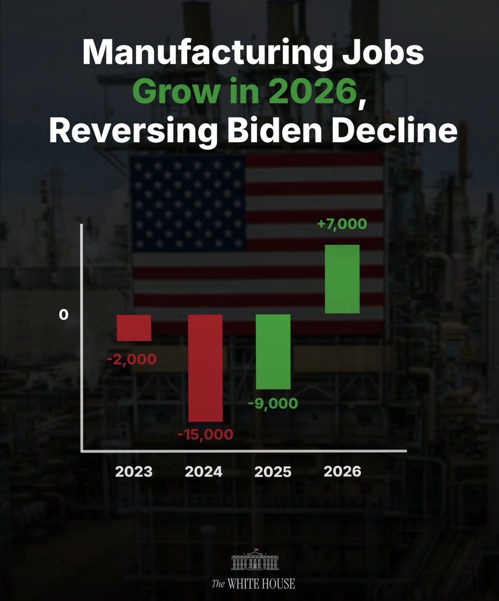 may_mail_man's tweet photo. Made in America is BACK.
@WhiteHouse After years of Biden-era decline, manufacturers added 16,000 jobs last month, the strongest monthly gain in THREE YEARS. https://t.co/5sseLFGZis