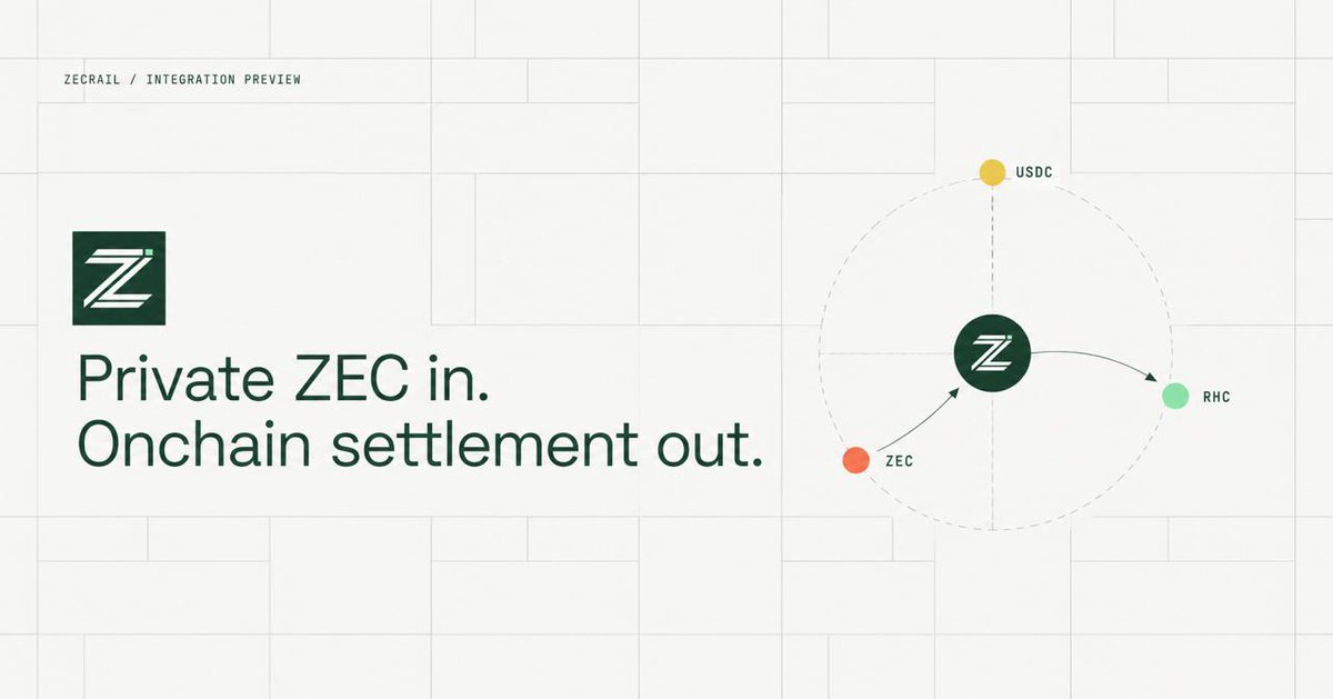 zecrail's tweet photo. ZECRail is designed to make zero knowledge privacy practical for digital commerce by decoupling the payment edge from the settlement rail:

• Shielded Input: Buyers send private ZEC to single use Sapling addresses encrypting sender data, memos, and balances on the Zcash network.

• Deterministic Routing: Locked payout quotes and single use address mapping eliminate checkout slippage and payment collisions.

• Public Settlement: Orders resolve automatically into USDC on Robinhood Chain (RHC), giving merchants clean, verifiable onchain receipts without holding volatile assets.

Consumer privacy on the frontend. Full auditability on the backend.