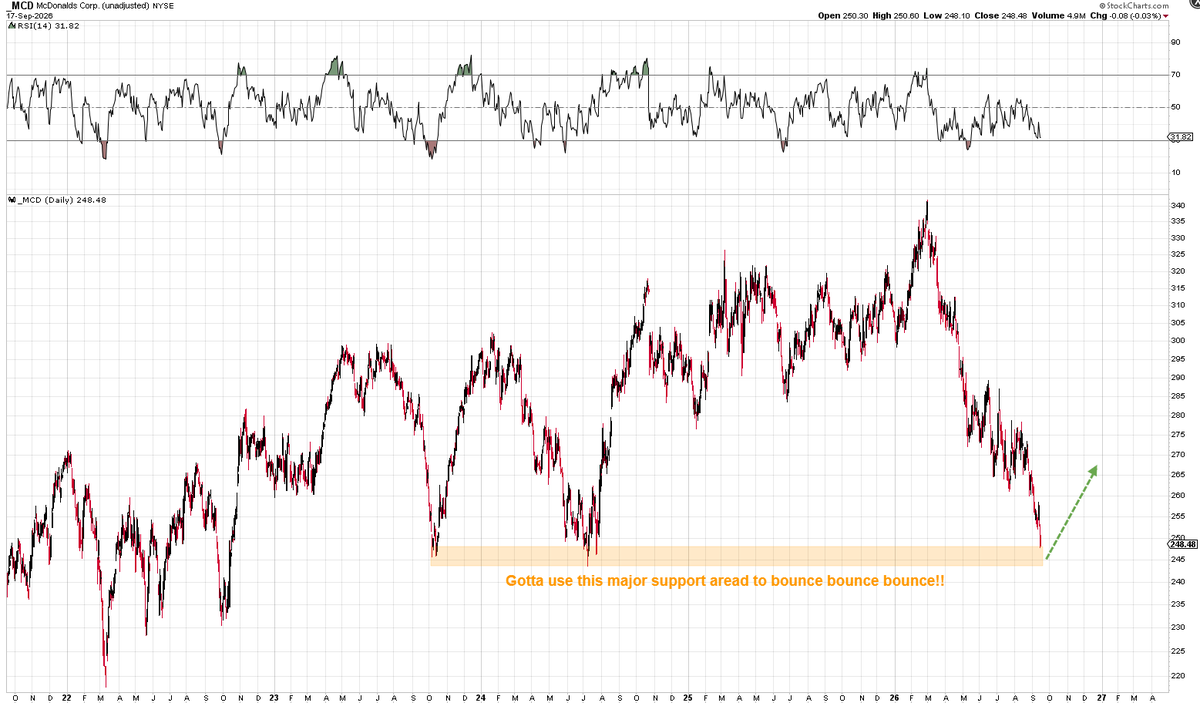 Mr_Derivatives's tweet photo. $MCD is so overdue for a bounce soon.

It's currently in one of the biggest drawdowns since the dot com bubble.

Only the Dotcom crash, GFC crash, and Covid crash were larger. Those were some spooky times.

I don't often talk about blue chip names, but when I do they usually are close to a very tradable swing trade bounce. Check $T $UNH $IBM below...

Good luck brethern's.