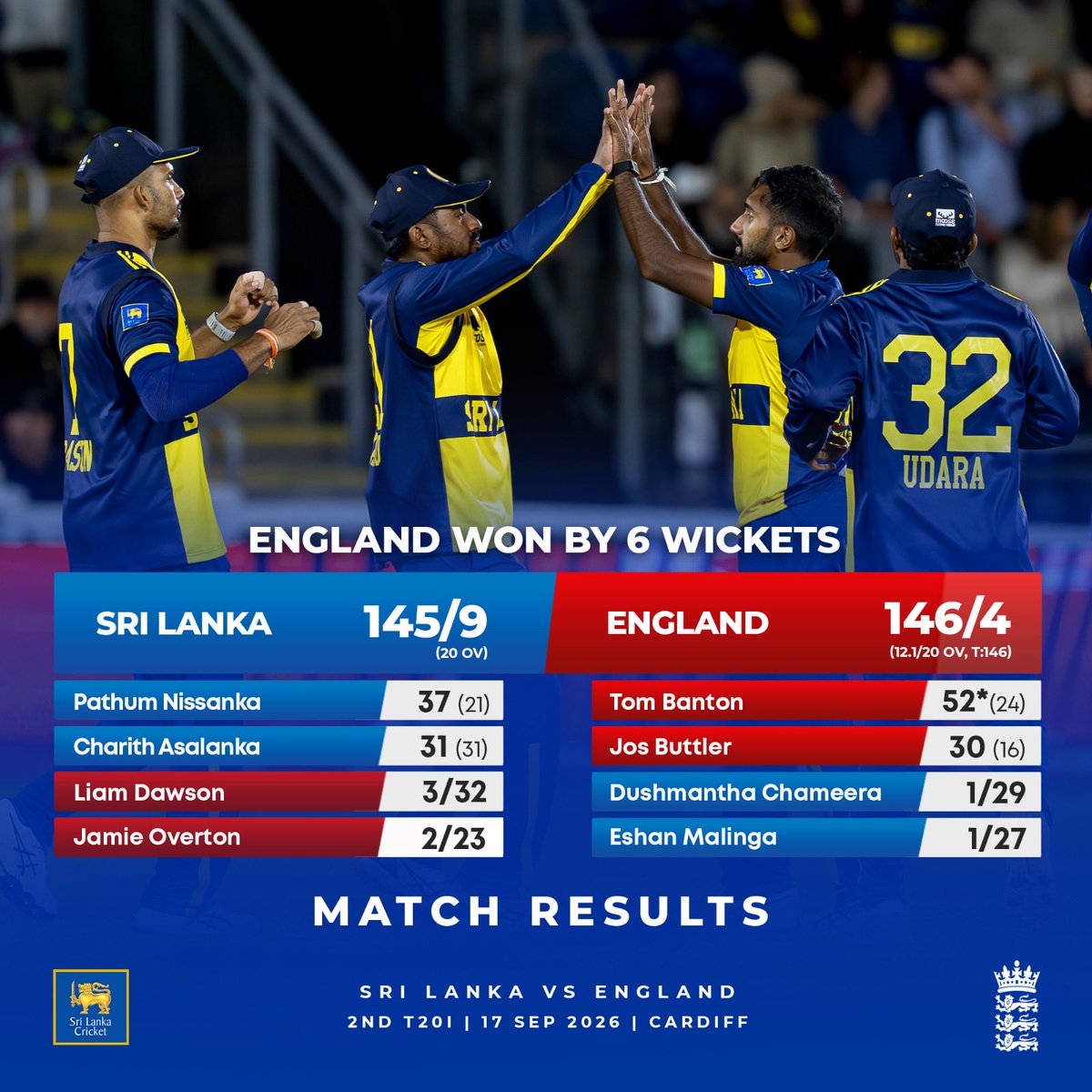 OfficialSLC's tweet photo. England win by 6 wickets.🏏

Sri Lanka fought hard, but England chased down the target successfully. 🇱🇰
#SLvENG #SriLankaCricket https://t.co/x7eo1a28P8