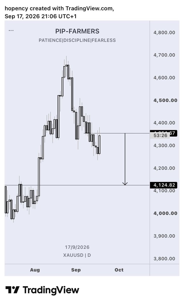 PipFarmers's tweet photo. XAUUSD &amp; JP225 Bias
Let’s see how ur plays out https://t.co/Ki1NK5oPP1