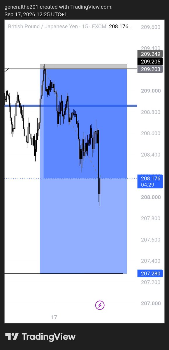 DesmondReigns01's tweet photo. GBPJPY SELL UPDATE 📉🔥
Trade executed and closed in profit. 🎯
Patience, proper execution, and the market delivered. 📊💰 https://t.co/ToVlD5VaHM