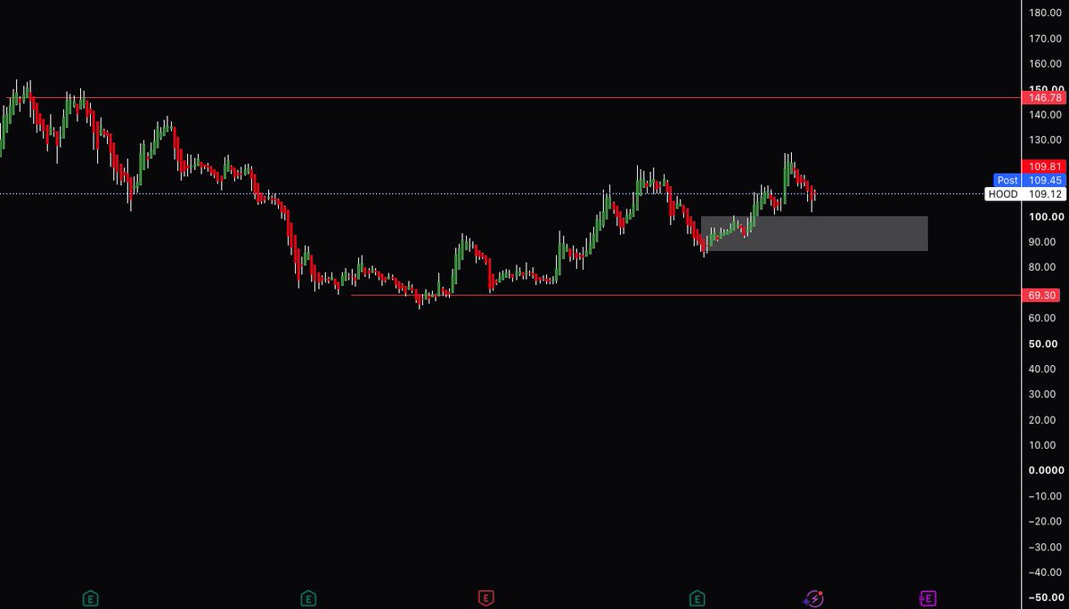 GarrettsTrading's tweet photo. $HOOD Any accumulation before Nov. earnings will be rewarded very kindly. https://t.co/cIjLZrFI8q