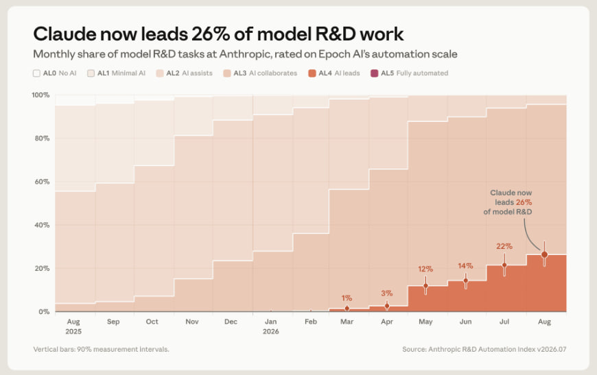 AnatoliKopadze's tweet photo. for the first time ever, Anthropic opened the doors and showed how fast AI is actually building itself and it's a lot:

AI already runs 26% of the work that builds their next models, up from under 1% in February and could hit 80% by the end of the year.

around 30,000 AI agents are working inside the company at any given moment.

their monitor flags around 100,000 agent transcripts a week, and only about 50 ever reach a human.

only 6% of their compute goes to safety, the rest goes to making the models more powerful.

and they admit it themselves, "the world can't see what's going on inside AI labs."

we're not heading toward AI building AI, we're already living in it.