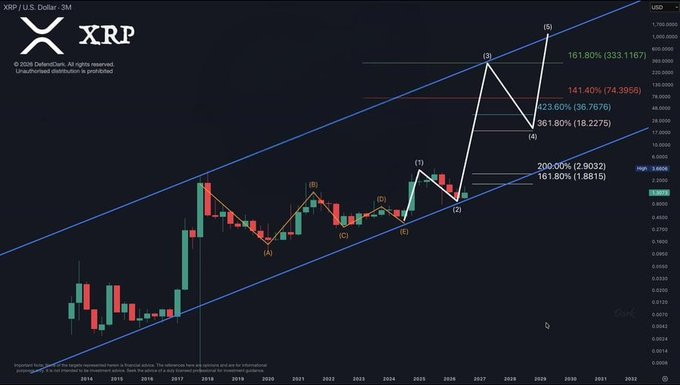 Emilyaaqt's tweet photo. 🚨$XRP Macro Structure Update

From a long-term cyclical perspective, XRP remains within a massive bullish structure.

Current price action is unfolding along this path:

Accumulation → Wave 1 Initiation → Wave 2 Correction → Wave 3 Expansion

Key target zones:

Phase 1:
$1.88 → $2.90

Wave 3 Targets:
$18.22 → $36.76 → $74.39

Long-term Wave 5 Target:
$333+

If this macro Elliott Wave structure holds, XRP could be entering a historic expansion cycle.

In the short term, watch for a trend breakout and confirmation of key support levels.

#XRP #Crypto #Ripple