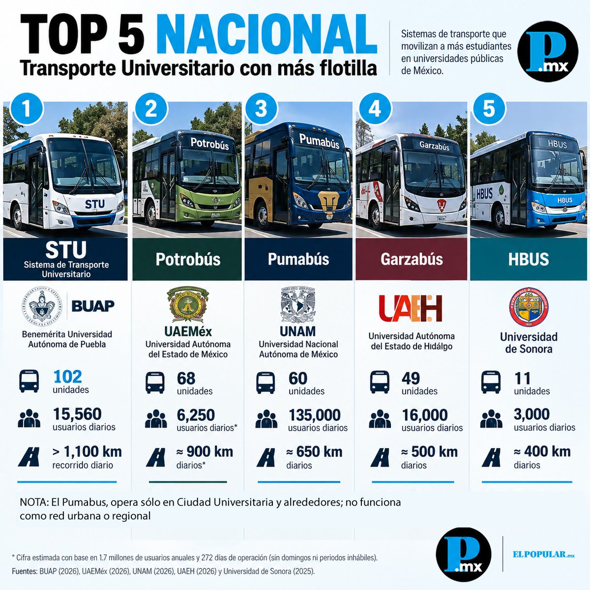 diarioelpopular's tweet photo. 🚌🎓 El #STU de la @BUAPoficial  mueve diariamente a más de 15 mil estudiantes. Con 102 unidades y 23 rutas, el sistema se ha consolidado como una de las principales alternativas de transporte para la comunidad universitaria.

📊 En cinco años, la BUAP incrementó su flota y, de acuerdo con la información pública revisada, supera en número de unidades a otros sistemas universitarios como Potrobús, Pumabús y Garzabús.

🔎 Conoce cómo funciona y a cuántas personas conecta cada día https://t.co/AP3f6dhngq