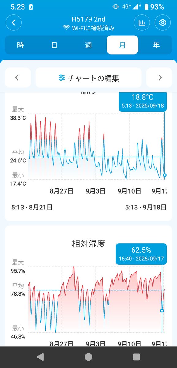 century012's tweet photo. おはようございます。
今朝の最低気温は１９℃くらい。
金木犀が咲き出しています。
先週末、雨降りの向こうに香りを感じて、？と思っていたのですが、昨日花が見えた。

七十二候は

玄鳥去
つばめさる

の頃。再见。 https://t.co/XA3SY1s9cZ