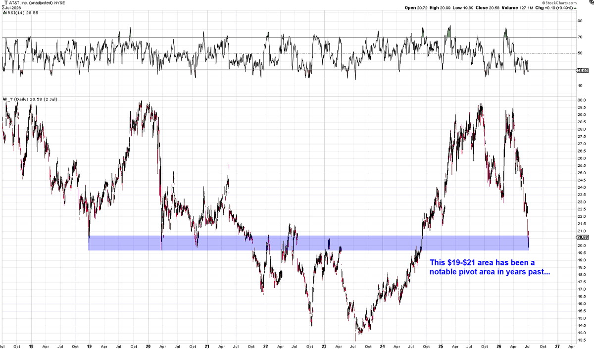 Mr_Derivatives's tweet photo. $MCD is so overdue for a bounce soon.

It's currently in one of the biggest drawdowns since the dot com bubble.

Only the Dotcom crash, GFC crash, and Covid crash were larger. Those were some spooky times.

I don't often talk about blue chip names, but when I do they usually are close to a very tradable swing trade bounce. Check $T $UNH $IBM below...

Good luck brethern's.