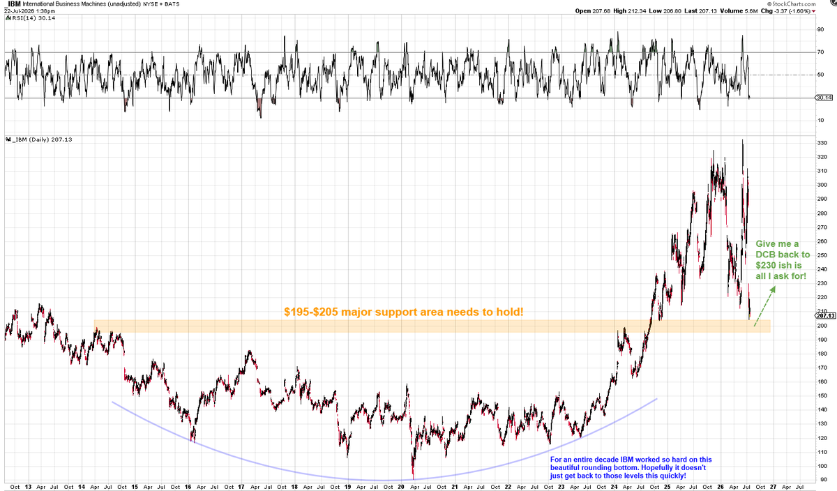 Mr_Derivatives's tweet photo. $MCD is so overdue for a bounce soon.

It's currently in one of the biggest drawdowns since the dot com bubble.

Only the Dotcom crash, GFC crash, and Covid crash were larger. Those were some spooky times.

I don't often talk about blue chip names, but when I do they usually are close to a very tradable swing trade bounce. Check $T $UNH $IBM below...

Good luck brethern's.