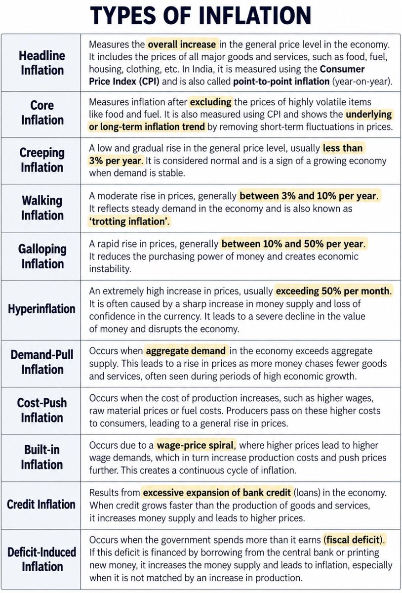 padhai_upsc's tweet photo. ✅ Types of Inflation https://t.co/vDmqO1sACz