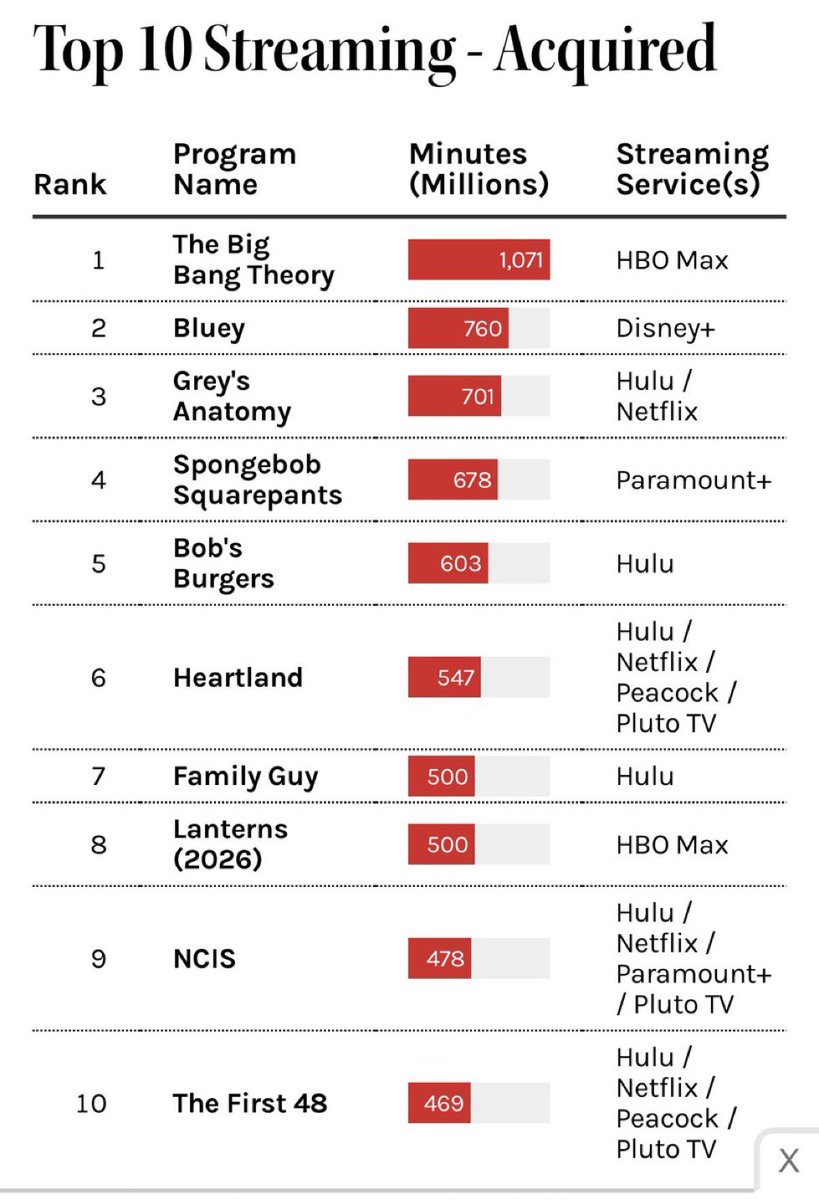 EverythingDCU_'s tweet photo. LANTERNS has officially made it to the Nielsen chart!

Massive win for DCU https://t.co/QhVY8Fa2qU