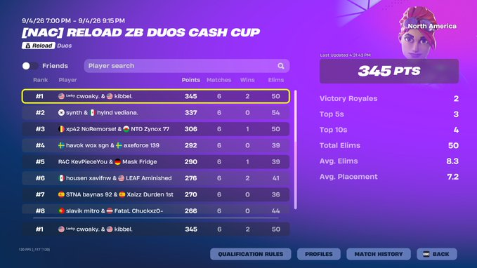 vediitss's tweet photo. 2nd🥈NAC Finals +$900 @synthhhx 

@HYLNDGG 1st got banned https://t.co/a9XFdW1Puc
