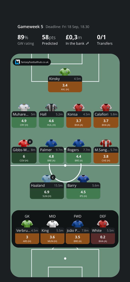FPL_Oleksandr's tweet photo. No Free Hit panic for me.

With Joao Pedro on my bench, I don’t see the point in using a transfer just to sell him now,  only to spend another transfer bringing him back in a couple of GWs.

The rest of the team looks strong enough to ride this one out.

I’m holding.
#FPL https://t.co/ui87T73t6Q