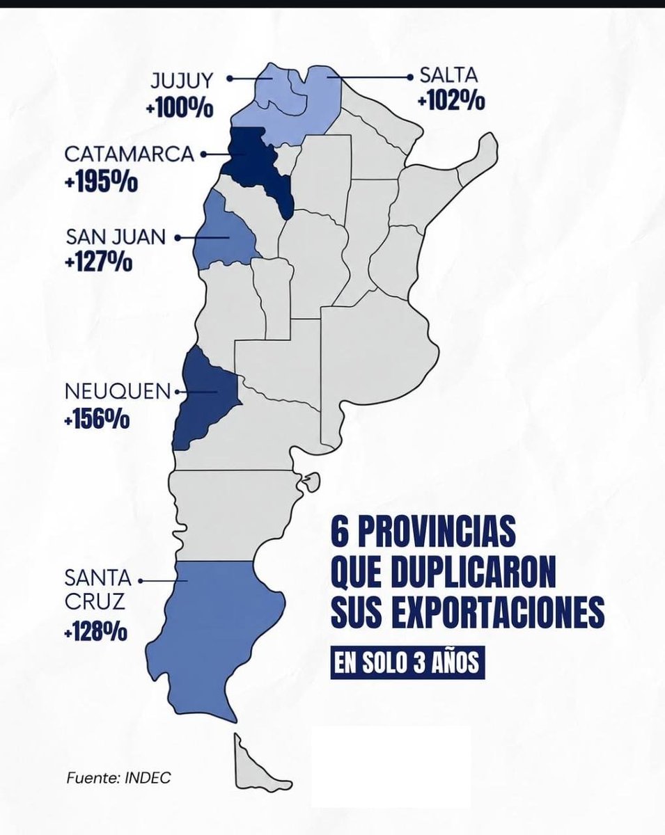 AnibalOlivera_'s tweet photo. El INDEC confirma que la política riojana nos hunde a propósito.
En 3 años Catamarca subió exportaciones 195%, San Juan 127% y Salta 102%.
¿La Rioja? Ni figuramos en el mapa.
Tenemos la misma riqueza, pero acá te asfixian con impuestos y tasas en vez de dejarte producir.
👇 https://t.co/h07Br5SAI5