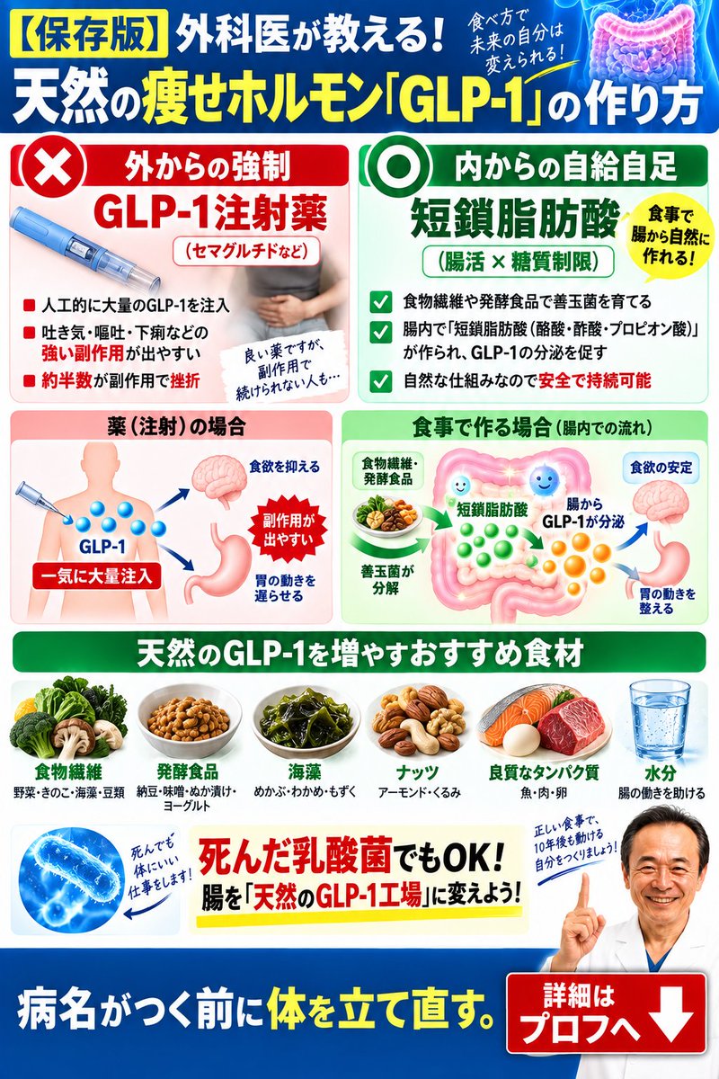 mtsh_tnk's tweet photo. 「薬を打つだけで痩せると聞いたけれど、吐き気がひどくてやめてしまった…」

医師歴40年の現場からお伝えします。薬で食欲を強制的に奪うアプローチには、必ず体の強い反発が伴います。

外科医が教える予防医学の結論として、副作用に苦しまずにGLP-1（痩せホルモン）の恩恵を受ける方法は「自分の腸内で自然に作り出す」ことです。最新研究で証明された、安全で強力な【腸活リノベーション】についてお話しします。

薬に頼らず体を根底から立て直す『人生の再設計図』はプロフへ💡

#ダイエット #腸内環境 #未病 #体の再設計