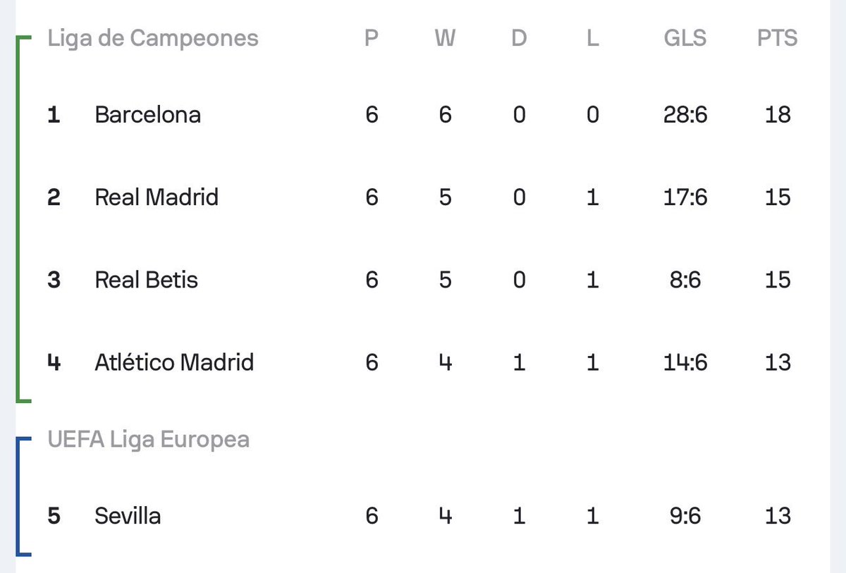 GonzaloTortosa's tweet photo. Termina otra jornada más. Qué bonito está siendo el inicio de temporada de Real Betis y Sevilla FC. 

Entiendo la rivalidad, pero entended que para un periodista que cubre los dos equipos como es mi caso, esto es brutal. 

Viva la ciudad de Sevilla. https://t.co/nTDPvbdzXk