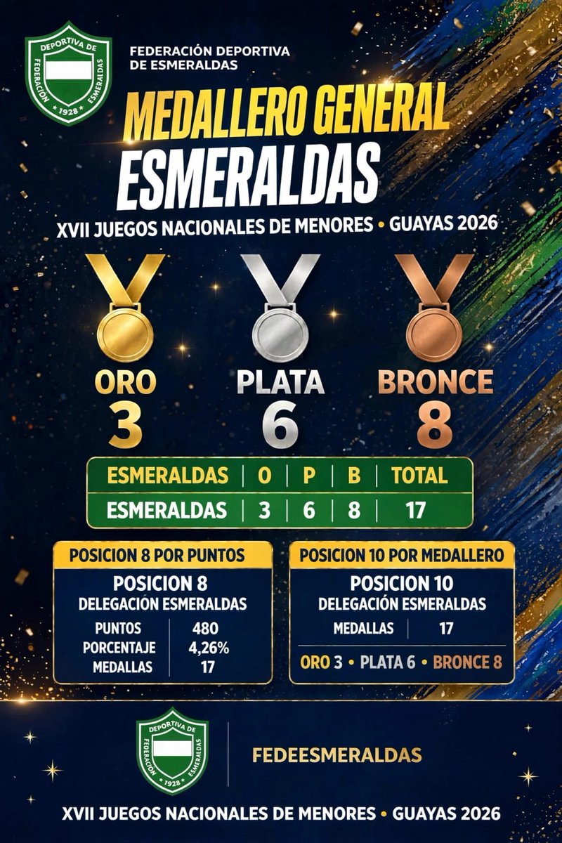fedesme_2026's tweet photo. Te presentamos el medallero oficial, 🥇🥈🥉al día de hoy, de los XVII Juegos Nacionales de Menores Guayas 2026. Gracias chicos por su esfuerzo y pasión por el deporte, nos llenan de orgullo...
#ElDeporteResurge #DeporteEc #FormandoCampeones https://t.co/mBXh1zpPAq