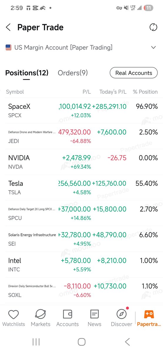 LennieTroy93533's tweet photo. Triple digits RANKINGS 648#Moomoo #MoomooTrading #StockTrading #Trading #Stocks #StockMarket #Investing #Trader #DayTrading #SwingTrading #PaperTrading #TradingStrategy https://t.co/IwRLspphEV