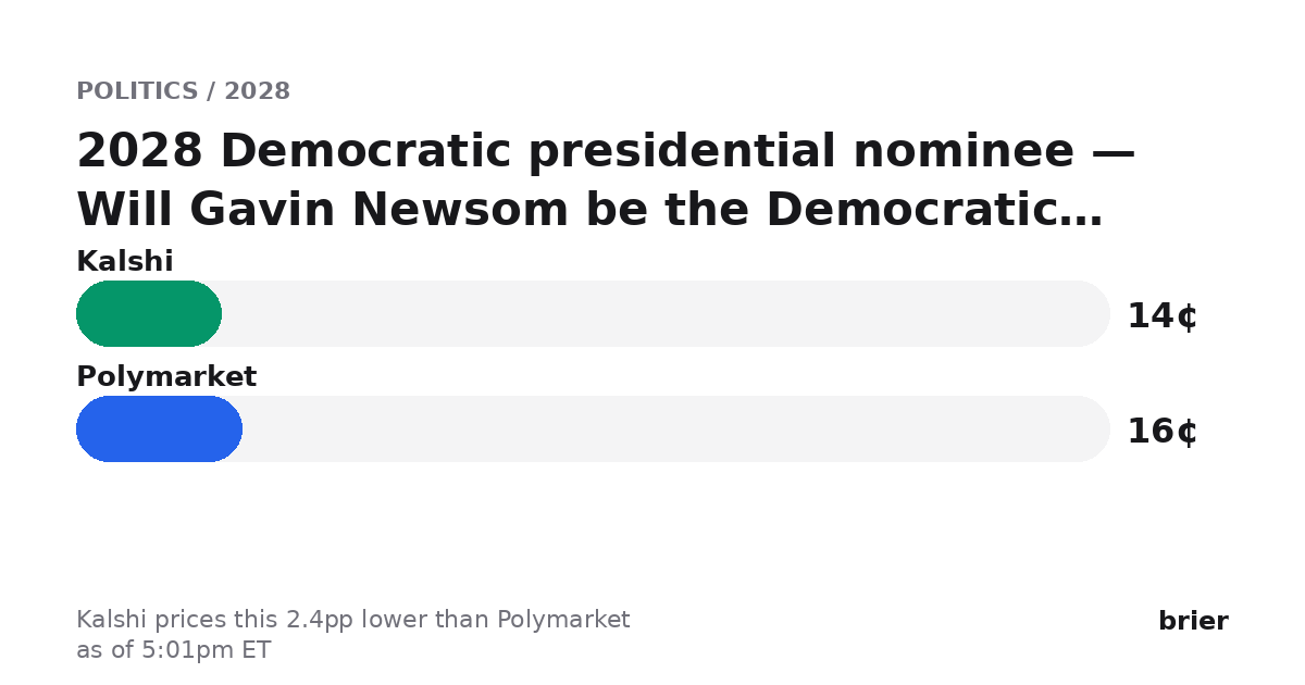 briermarkets's tweet photo. Biggest dislocation we're seeing (as of 5:01pm ET):

2028 Democratic presidential nominee — Will Gavin Newsom be the Democratic Presidential nominee in 2028?

Kalshi 14¢ · Polymarket 16¢
Kalshi prices this 2.4pp lower than Polymarket.

https://t.co/x5gC49c8rt https://t.co/qyrGjwGvwO
