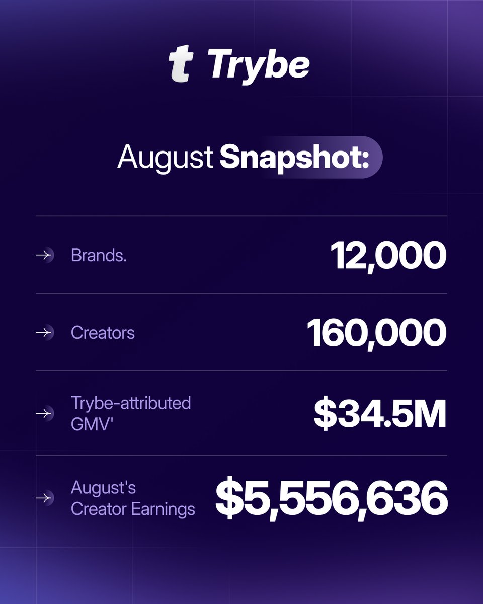 hararidylan's tweet photo. August was an insane month for @TrybeUGC 👇

- 12,000 brands.
- 160,000 creators.
- $34.5M in brand earnings driven through Trybe. 

The best stat? 

Creators earned $5,500,000 in August (up 54% from the prior month).

We only launched on the App Store about ~5 months ago. 

But yesterday, we excitingly hit # 52 on 'Top Free Business Apps'.

Every day, it's new calls from brands who have doubled their GMV thanks to Trybe, and creators who've tripled their monthly income thanks to Trybe. 

Our aim is to build a revolutionary platform for brands and creators.

Some of the brands trusting Trybe?
- @promix 
- @harrys 
- @BYLTbasics 
- @NeuroGum 
- @dr_melaxin_jp 
- @rythm 
+ 12,000 others, rapidly growing by the thousands. 

We're growing every day by 250 brands, 3,000 creators.

Trybe is becoming an integral component of the fastest-growing consumer brands.