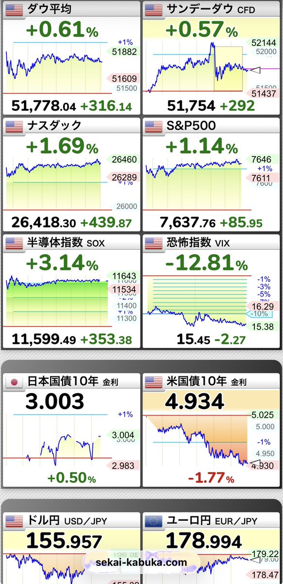 gypsy0911's tweet photo. 昨日のFRB利上げを受けても米国株は好調
やはり織り込み済みで反発した形やね

ドル円は156円付近
VIXは下落　-12.8%
米国債10年も　-1.8%と下げた

さて日銀の発表終わって日本株と為替がどう動くかだね
こちらも織り込み済みで反発しそうだし

これだけ政策金利や国債金利が上がっても株高だとインフレの勢いがそれだけあるって事
リセッションも怖いけど
みんなの生活考えるとそっちも怖い

おはようございます笑