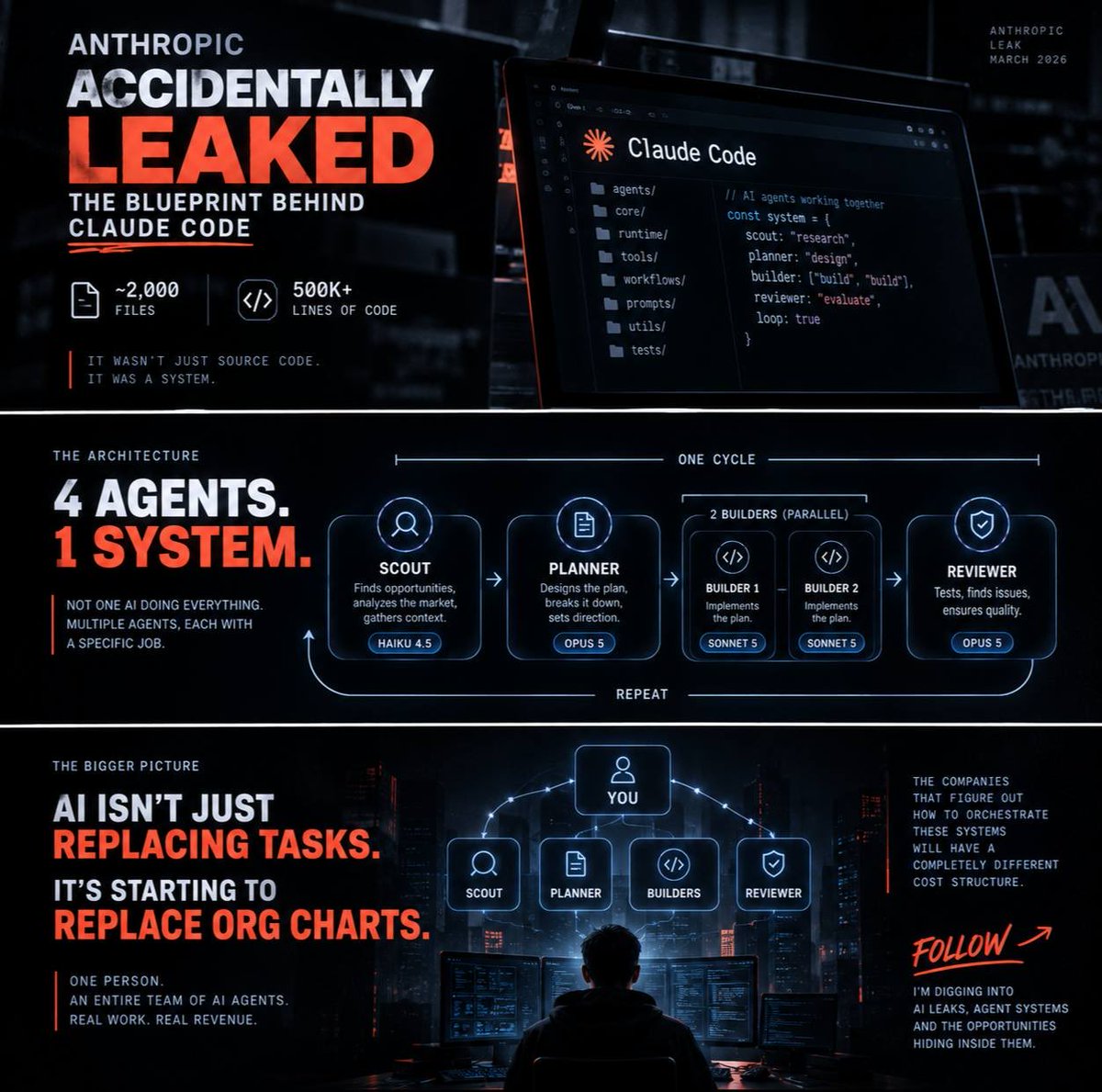 voidtrej's tweet photo. ANTHROPIC ACCIDENTALLY LEAKED THE BLUEPRINT BEHIND CLAUDE CODE

~2,000 files.

500K+ lines of code.

but the code wasn’t the most interesting part.

the real signal was how Anthropic structures AI work:

scout → plan → build → review → repeat

not one AI doing everything.

multiple agents, each with a specific job, passing work to the next.

that’s the shift.

AI stops being a chatbot.

it becomes an organization.

one agent researches.

another designs.

two builders work in parallel.

another agent tries to break everything they made.

then the system loops.

and suddenly one person can coordinate what looks like an entire team.

the crazy part?

we’re still extremely early.

the companies that figure out how to orchestrate these systems will have a completely different cost structure.

AI isn’t just replacing tasks.

it’s starting to replace the org chart.

follow me.

I’m digging through these AI leaks, agent systems and the opportunities hiding inside them.