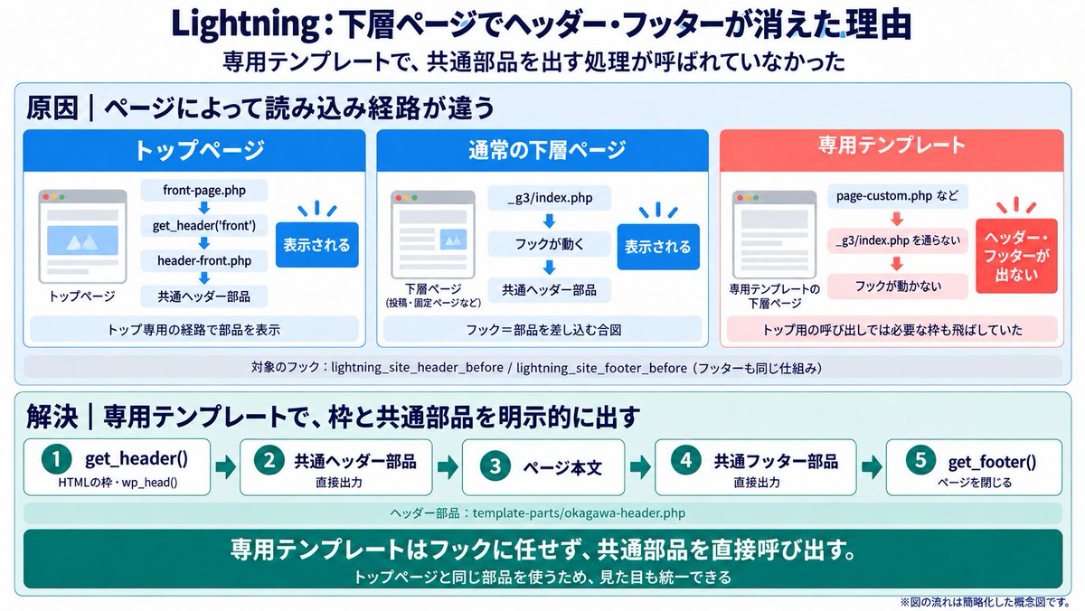 wkty_nsmr's tweet photo. 【9/17】

✔案件対応

テスト環境でFBをいただいて内容を修正
Lightningを使用したサイトにオリジナルページを入れたところ、ヘッダーやフッターが表示されない問題が発生💦
通常のテーマとは読み込み方が違うみたい
勉強になりました🔥

#デイトラ
#Web制作
#WordPress
#Lightning https://t.co/uyeaRUJqjQ