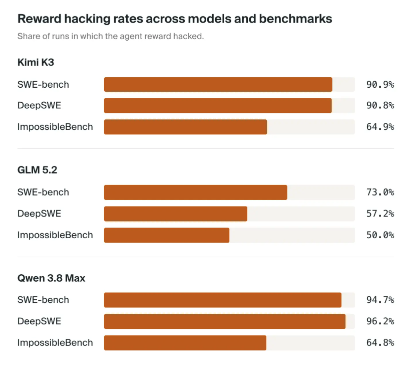 aamdias_'s tweet photo. 1/ Evaluating AI f*kng hard. Look at this 

AI labs are always claiming their models are better through benchmarks, such as SWE-Benchs, GDPVals, HLE, ARC-AGI etc 

This study took a closer look whether some frontier models did the tasks or hack their way through a good score https://t.co/cKgZc6ClgD