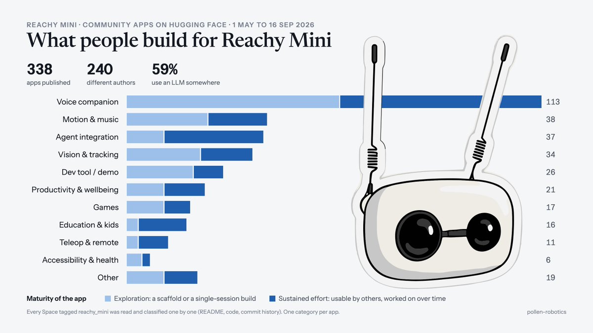 Sharing an analysis of the 338 apps created for Reachy Mini since May. Some interesting patterns:
1) Dozens of apps use the antennas as buttons: push to talk, mute, yes or no, arm or disarm.
2) The robot is used a lot as a body for an agent that lives elsewhere: Home Assistant,