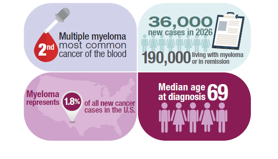 UAMS Myeloma Center (@UAMSMyeloma) — #IMS26 — conference slide