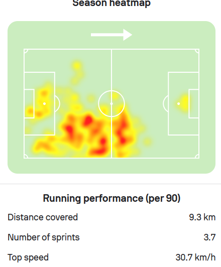 SystemicBlqgyl's tweet photo. One thing that i personally really like about Di lollo is that he is a Great athlete.

He is 6 foot 2 which is around the average height of a defender however the good thing about Di Lollo is that he has a really has initial burst which allows him to have more speed and get to places faster than others.

While he is average in his overall top speed what makes him so good is his initial burst and his stamina. what i mean is that he is ranked highly on the statistical side for his stamina which means nor=t only is he quick on his feet but he can maintain his highest speed for longer.

I think this is one of the STANDOUTS about Di Lollo because not only does this show that he is good on the ball but that he is also quick to get to the ball which might actually be why he sees a lot of it.

Additional while a traditional center back might receive the ball more in the center of the goal Di Lollo actually sees the ball a lot more out of the right hand side and this is because he is actually comfortable playing on the right and receiving the ball in those areas even though it isn't his primary position.