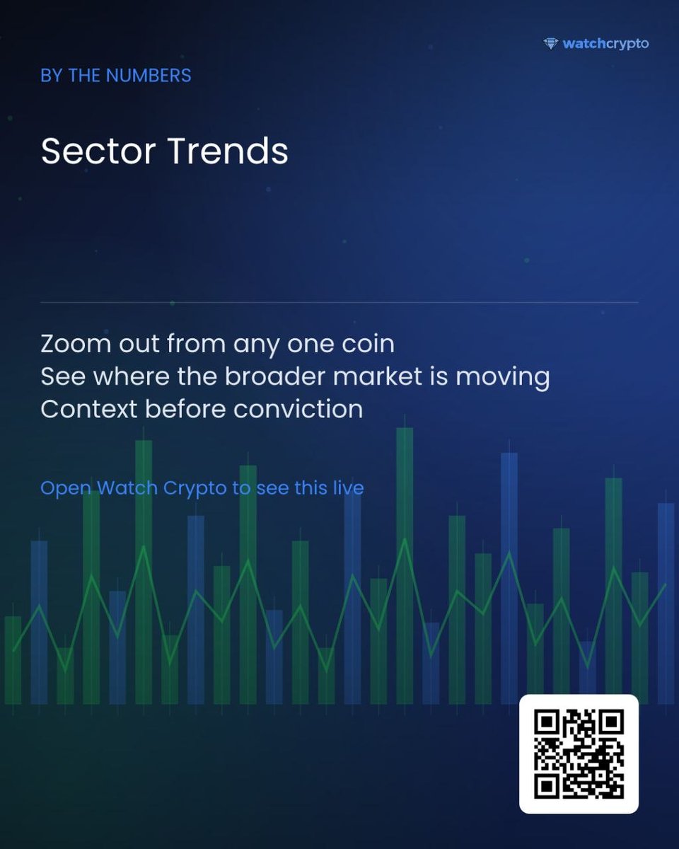 WatchCryptoNews's tweet photo. See real-time price and volume data, plus sector-level trends โ not just a single coin in isolation. Watch Crypto is built for watching the market move, so you have context before you make any decision.
https://t.co/P60VfzNCDd
#WatchCrypto #Crypto #MarketData #Trends https://t.co/H6FkWaC7T3