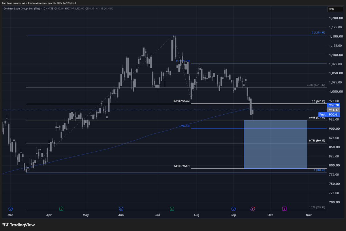 CalZone13056966's tweet photo. $GS Don't overloosh it. https://t.co/nQSmLyS1uj