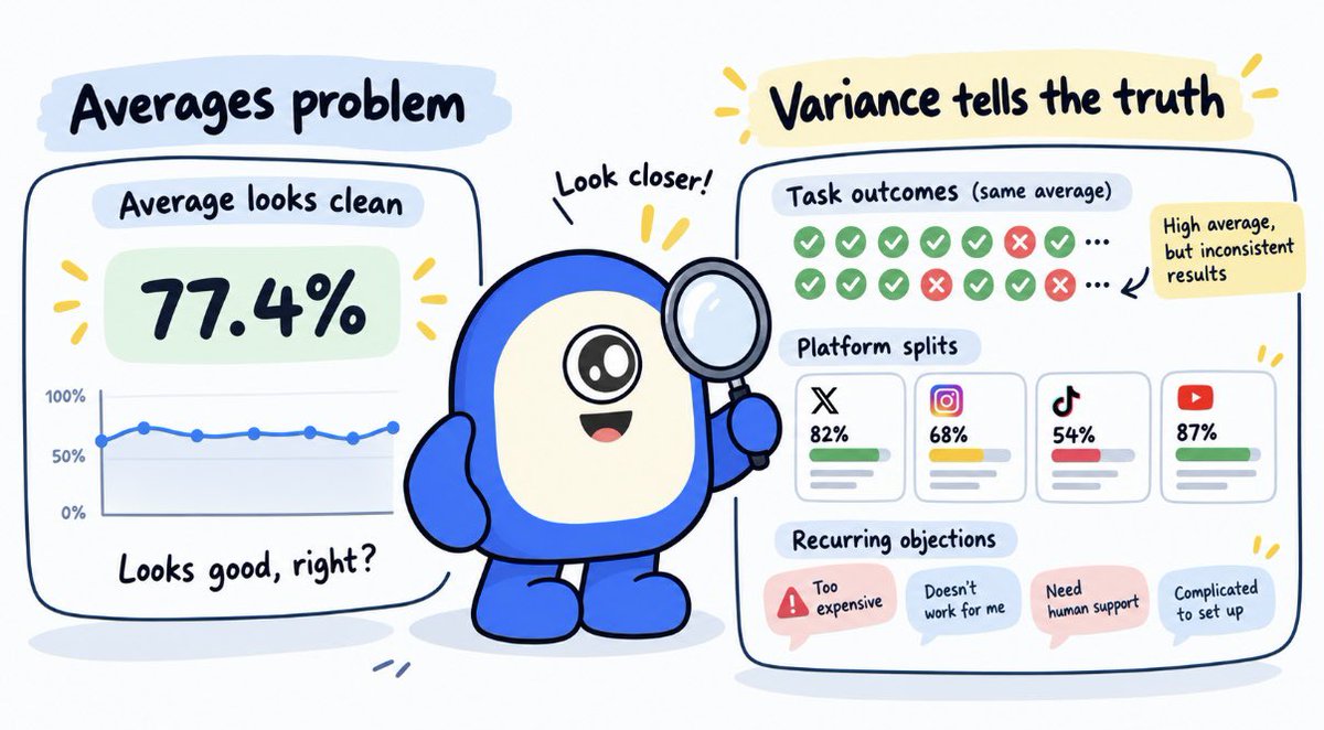 MinionLabAI's tweet photo. AI has an averages problem.

An agent can score 77.4% across repeated runs, yet succeed every time on only 53% of tasks.

Social data has the same trap: one sentiment score can hide platform splits and recurring objections.

The average looks clean. The variance tells the truth. https://t.co/wORKpzGgqJ