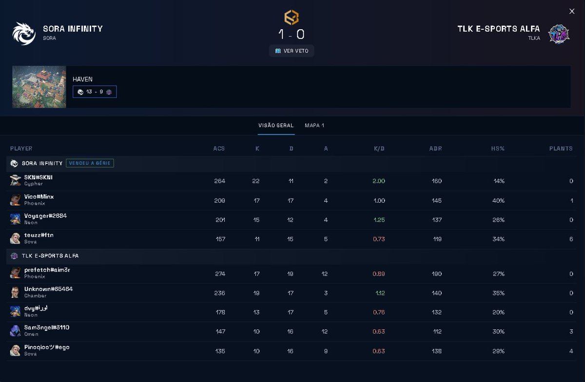 Voyagervlr's tweet photo. Bom rpzd, finalizamos essa semana na @LigaGG_ VPL B ficando 5 x 1, sendo os placares:
13 x 9 vs @tlkesportsgg
13 x 10 vs @KRAIVREX
13 x 1 vs #VantaeSports
6 x 13 vs @KairosDK_
13 x 11 vs @VentusGamingOFC FROST
@S3K4N1 @teuzzaimer @nonelykat @davidmacri12 @zVicovlr @soragamingofc https://t.co/WCj1gP42L2